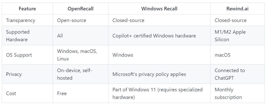 Comparazione tra Microsoft Recall e sistemi similari